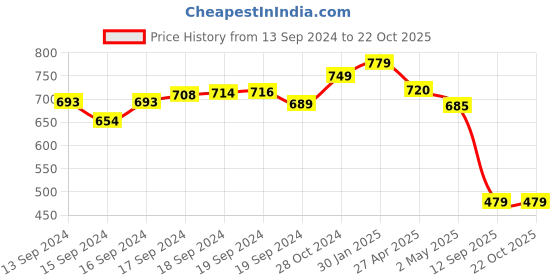 ajio.com silvermerc designs Women Pearl Beaded Layered Necklace silvermerc designs Price History Graph from 13 Sep 2024 to 22 Oct 2025