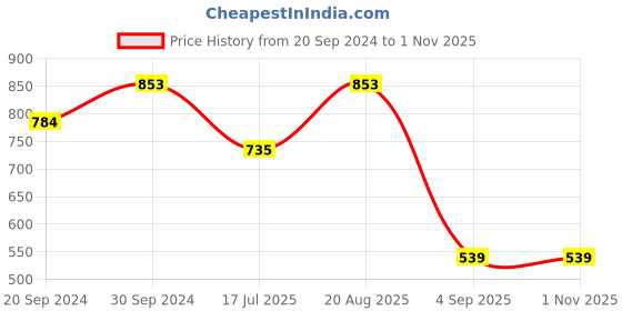 ajio.com silvermerc designs Women Silver-Plated Anklets silvermerc designs Price History Graph from 20 Sep 2024 to 1 Nov 2025