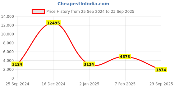 ajio.com silvermerc designs Women Stone-Studded Necklace & Earrings Set silvermerc designs Price History Graph from 25 Sep 2024 to 23 Sep 2025