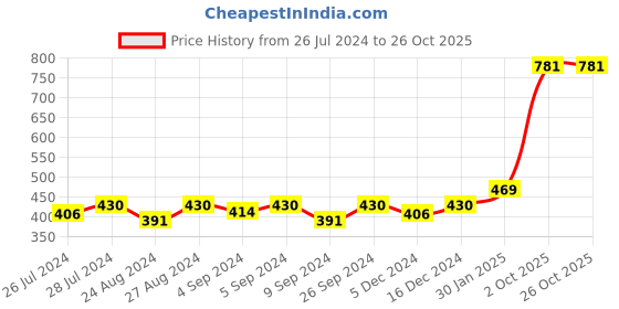 ajio.com silverspot jewel 1G Silver Ganesha Coin silverspot jewel Price History Graph from 26 Jul 2024 to 26 Oct 2025