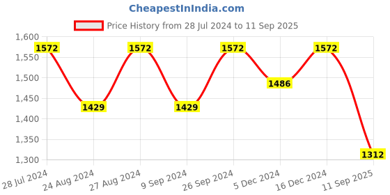 ajio.com silverspot jewel 925 Sterling Silver Round Shape Anklet silverspot jewel Price History Graph from 28 Jul 2024 to 11 Sep 2025