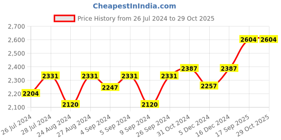 ajio.com silverspot jewel 999 Silver Ganesha Idol silverspot jewel Price History Graph from 26 Jul 2024 to 29 Oct 2025