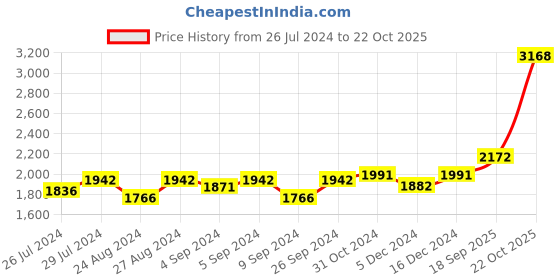 ajio.com silverspot jewel 999 Silver Ganesha Idol silverspot jewel Price History Graph from 26 Jul 2024 to 22 Oct 2025