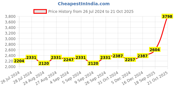 ajio.com silverspot jewel 999 Silver Ganesha Idol silverspot jewel Price History Graph from 26 Jul 2024 to 21 Oct 2025