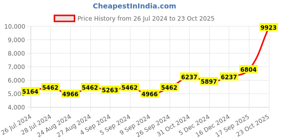ajio.com silverspot jewel 999 Silver Ganesha Idol silverspot jewel Price History Graph from 26 Jul 2024 to 23 Oct 2025