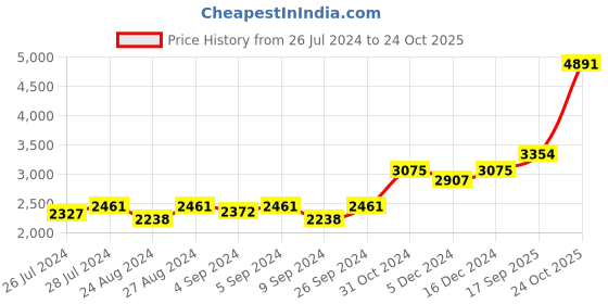 ajio.com silverspot jewel 999 Silver Ganesha Idol silverspot jewel Price History Graph from 26 Jul 2024 to 24 Oct 2025
