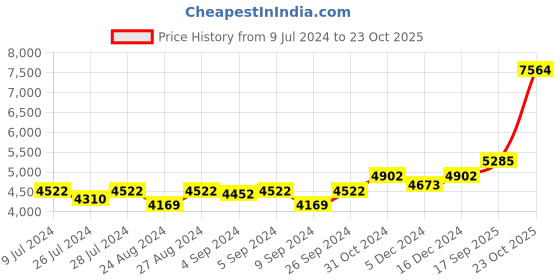 ajio.com silverspot jewel 999 Silver Holy Cross Jesus Christ Idol silverspot jewel Price History Graph from 9 Jul 2024 to 23 Oct 2025
