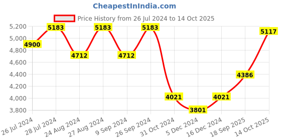 ajio.com silverspot jewel 999 Silver Laxmi Ganesha & Saraswathi Trimurthi Idol silverspot jewel Price History Graph from 26 Jul 2024 to 14 Oct 2025