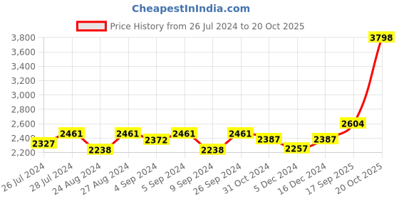 ajio.com silverspot jewel 999 Silver Laxmiji Subah Labh Idol silverspot jewel Price History Graph from 26 Jul 2024 to 20 Oct 2025