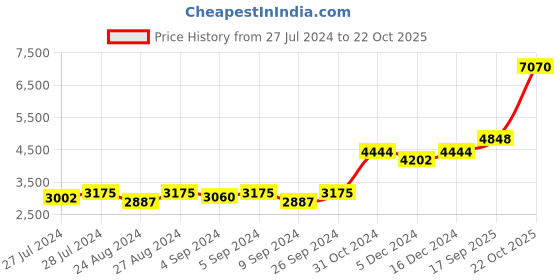 ajio.com silverspot jewel 999 Silver Maa Durga Idol silverspot jewel Price History Graph from 27 Jul 2024 to 22 Oct 2025