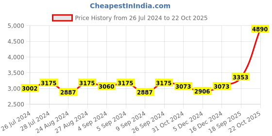 ajio.com silverspot jewel 999 Silver Meditating Buddha Idol silverspot jewel Price History Graph from 26 Jul 2024 to 22 Oct 2025