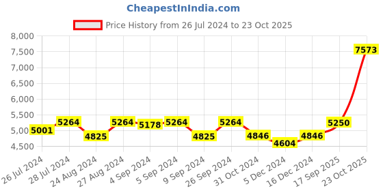 ajio.com silverspot jewel 999 Silver Mother Mary Holy Idol For Worship silverspot jewel Price History Graph from 26 Jul 2024 to 23 Oct 2025