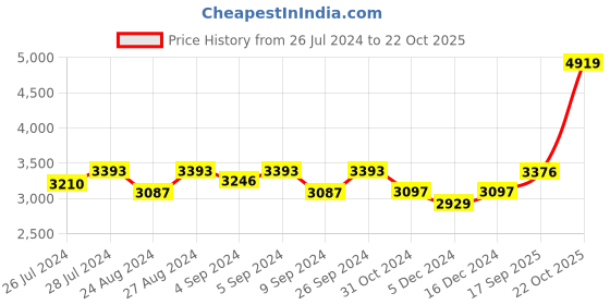 ajio.com silverspot jewel 999 Silver Standing Radha Krishna Idol silverspot jewel Price History Graph from 26 Jul 2024 to 22 Oct 2025