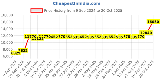ajio.com silverspot jewel Ayyappa Idol with Acrylic Base silverspot jewel Price History Graph from 9 Sep 2024 to 20 Oct 2025