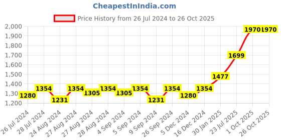 ajio.com silverspot jewel Gold-Plated Balaji cCin silverspot jewel Price History Graph from 26 Jul 2024 to 26 Oct 2025