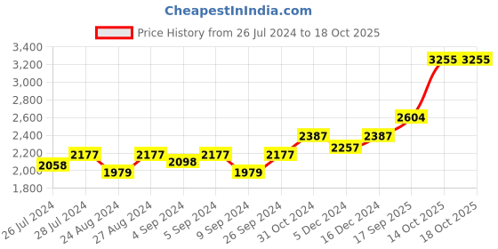 ajio.com silverspot jewel Maa Durga Idol with Acrylic Base silverspot jewel Price History Graph from 26 Jul 2024 to 18 Oct 2025