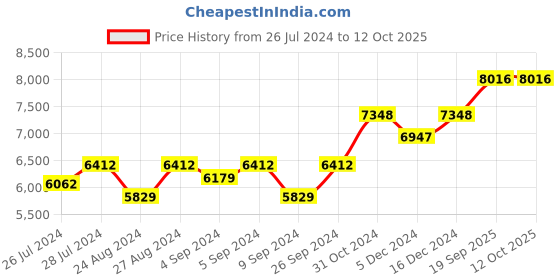ajio.com silverspot jewel Maha Vishnu Idol with Acrylic Base silverspot jewel Price History Graph from 26 Jul 2024 to 11 Oct 2025