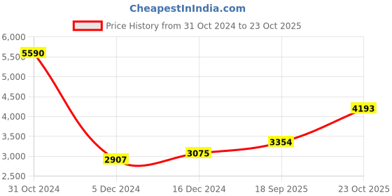 ajio.com silverspot jewel Pure Silver Ganesh Idol silverspot jewel Price History Graph from 31 Oct 2024 to 23 Oct 2025