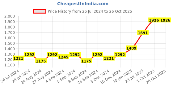 ajio.com silverspot jewel Pure Silver Laxmi Ganesh Coin silverspot jewel Price History Graph from 26 Jul 2024 to 26 Oct 2025