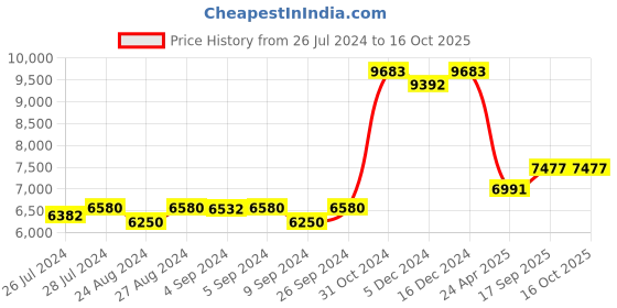 ajio.com silverspot jewel Raghavendra Idol with Acrylic Base silverspot jewel Price History Graph from 26 Jul 2024 to 15 Oct 2025