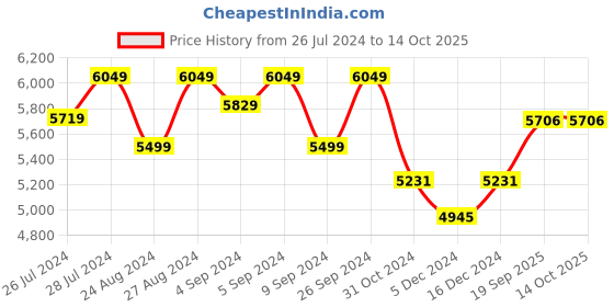 ajio.com silverspot jewel Shiv Linga Idol with Acrylic Base silverspot jewel Price History Graph from 26 Jul 2024 to 14 Oct 2025