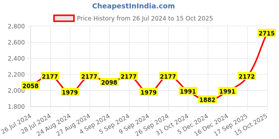 ajio.com silverspot jewel Shivji Idol with Acrylic Base silverspot jewel Price History Graph from 26 Jul 2024 to 15 Oct 2025