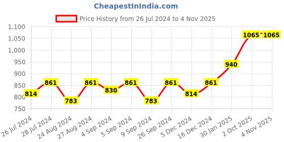 ajio.com silverspot jewel Silver-Plated Laxmi Embossed Coin silverspot jewel Price History Graph from 26 Jul 2024 to 2 Nov 2025