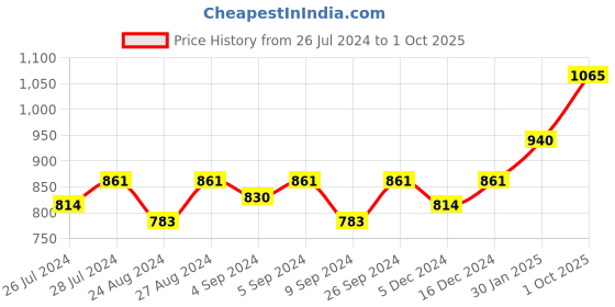 ajio.com silverspot jewel Silver-Plated Laxmi Ganesh Coin silverspot jewel Price History Graph from 26 Jul 2024 to 1 Oct 2025