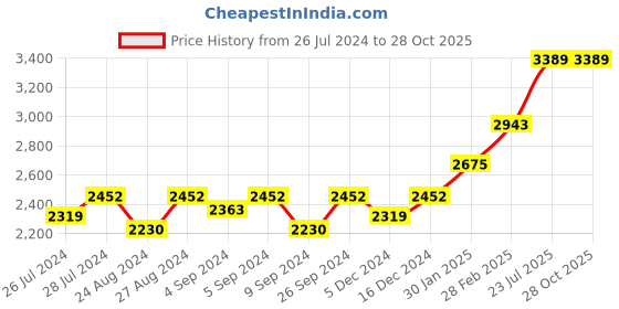 ajio.com silverspot jewel Silver-Plated Laxmi Ganesh Saraswati Coin silverspot jewel Price History Graph from 26 Jul 2024 to 28 Oct 2025