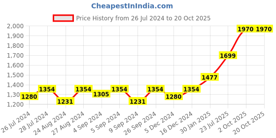 ajio.com silverspot jewel Silver-Plated Laxmi Ganesh Saraswati Coin silverspot jewel Price History Graph from 26 Jul 2024 to 20 Oct 2025