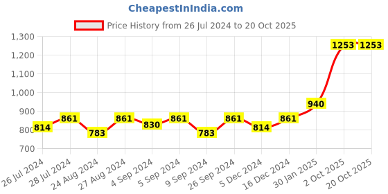 ajio.com silverspot jewel Silver-Plated Laxmi Ganesh Saraswati Coin silverspot jewel Price History Graph from 26 Jul 2024 to 20 Oct 2025