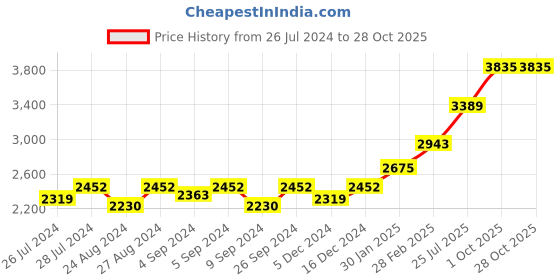 ajio.com silverspot jewel Silver-Plated Laxmi Ganesh Saraswati Coin silverspot jewel Price History Graph from 26 Jul 2024 to 28 Oct 2025