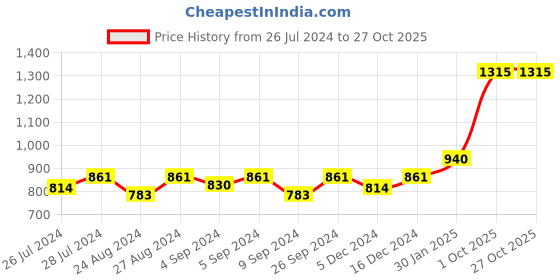 ajio.com silverspot jewel Silver-Plated Lord Ganesha Coin silverspot jewel Price History Graph from 26 Jul 2024 to 27 Oct 2025