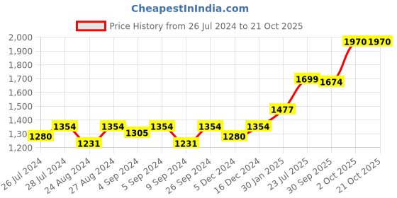 ajio.com silverspot jewel Silver-Plated Lord Ganesha Coin silverspot jewel Price History Graph from 26 Jul 2024 to 21 Oct 2025