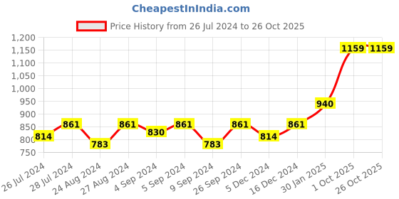 ajio.com silverspot jewel Silver-Plated Lord Ganesha Coin silverspot jewel Price History Graph from 26 Jul 2024 to 25 Oct 2025
