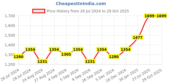 ajio.com silverspot jewel Silver-Plated Lord Mahaveer Coin silverspot jewel Price History Graph from 26 Jul 2024 to 28 Oct 2025