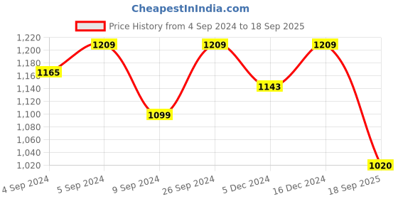 ajio.com silverspot jewel Sterling Sliver Floral Design Stud Earrings silverspot jewel Price History Graph from 4 Sep 2024 to 18 Sep 2025