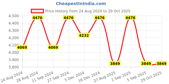 ajio.com silverspot jewel Sterling Sliver Round Shape Bangle silverspot jewel Price History Graph from 24 Aug 2024 to 29 Oct 2025