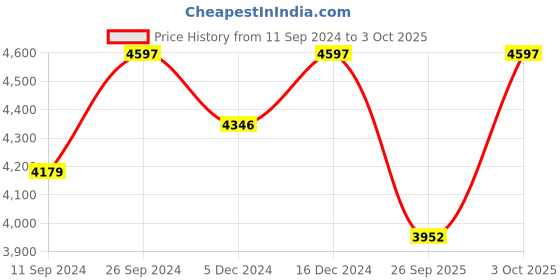 ajio.com silverspot jewel Sterling Sliver Round Shape Bangle silverspot jewel Price History Graph from 11 Sep 2024 to 3 Oct 2025