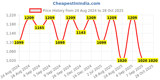 ajio.com silverspot jewel Sterling Sliver Stone-Studded Hoop Earrings silverspot jewel Price History Graph from 24 Aug 2024 to 28 Oct 2025