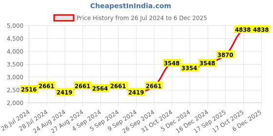 ajio.com silverspot jewel Tulsi Idol with Acrylic Base silverspot jewel Price History Graph from 26 Jul 2024 to 5 Dec 2025