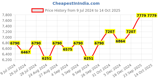 ajio.com silverspot jewel Vishnu-Laxmi Idol with Acrylic Base silverspot jewel Price History Graph from 9 Jul 2024 to 14 Oct 2025