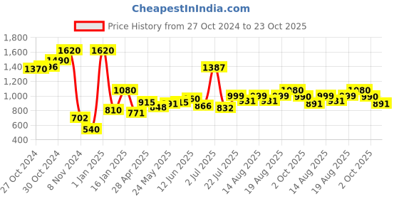 ajio.com silviano Leather Card Holder silviano Price History Graph from 27 Oct 2024 to 23 Oct 2025