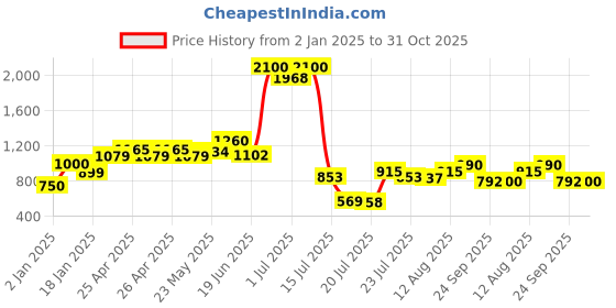 ajio.com silviano Men Bi-Fold Wallet silviano Price History Graph from 2 Jan 2025 to 31 Oct 2025