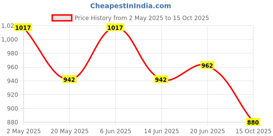 ajio.com silviano Men Travel Wallet silviano Price History Graph from 2 May 2025 to 15 Oct 2025