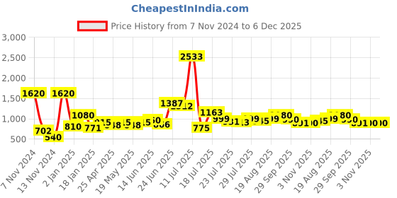 ajio.com silviano Solid Card Holder silviano Price History Graph from 7 Nov 2024 to 5 Dec 2025