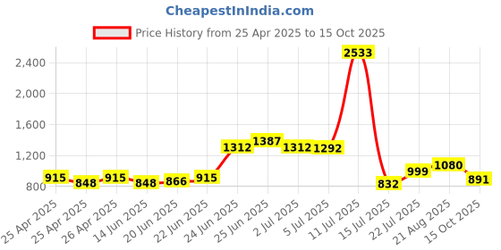 ajio.com silviano Solid Card Holder silviano Price History Graph from 25 Apr 2025 to 15 Oct 2025