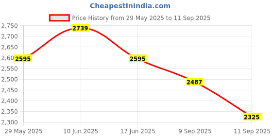 ajio.com silvostyle by png Girls Sterling Silver Annular Anklet silvostyle by png Price History Graph from 29 May 2025 to 11 Sep 2025