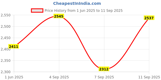 ajio.com silvostyle by png Girls Sterling Silver Brume Anklet silvostyle by png Price History Graph from 1 Jun 2025 to 11 Sep 2025