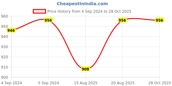 ajio.com silvostyle by png Women Sterling Silver Modest Toe Rings silvostyle by png Price History Graph from 4 Sep 2024 to 28 Oct 2025